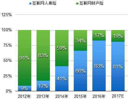 梧桐樹保險網王春梅 2018年互聯網家庭保險的藍海機遇與數據服務賦能